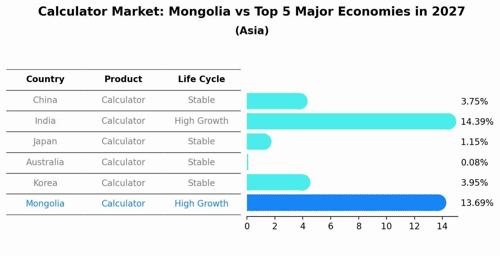 Calculator Market: Mongolia vs Top 5 Major Economies in 2027 (Asia)