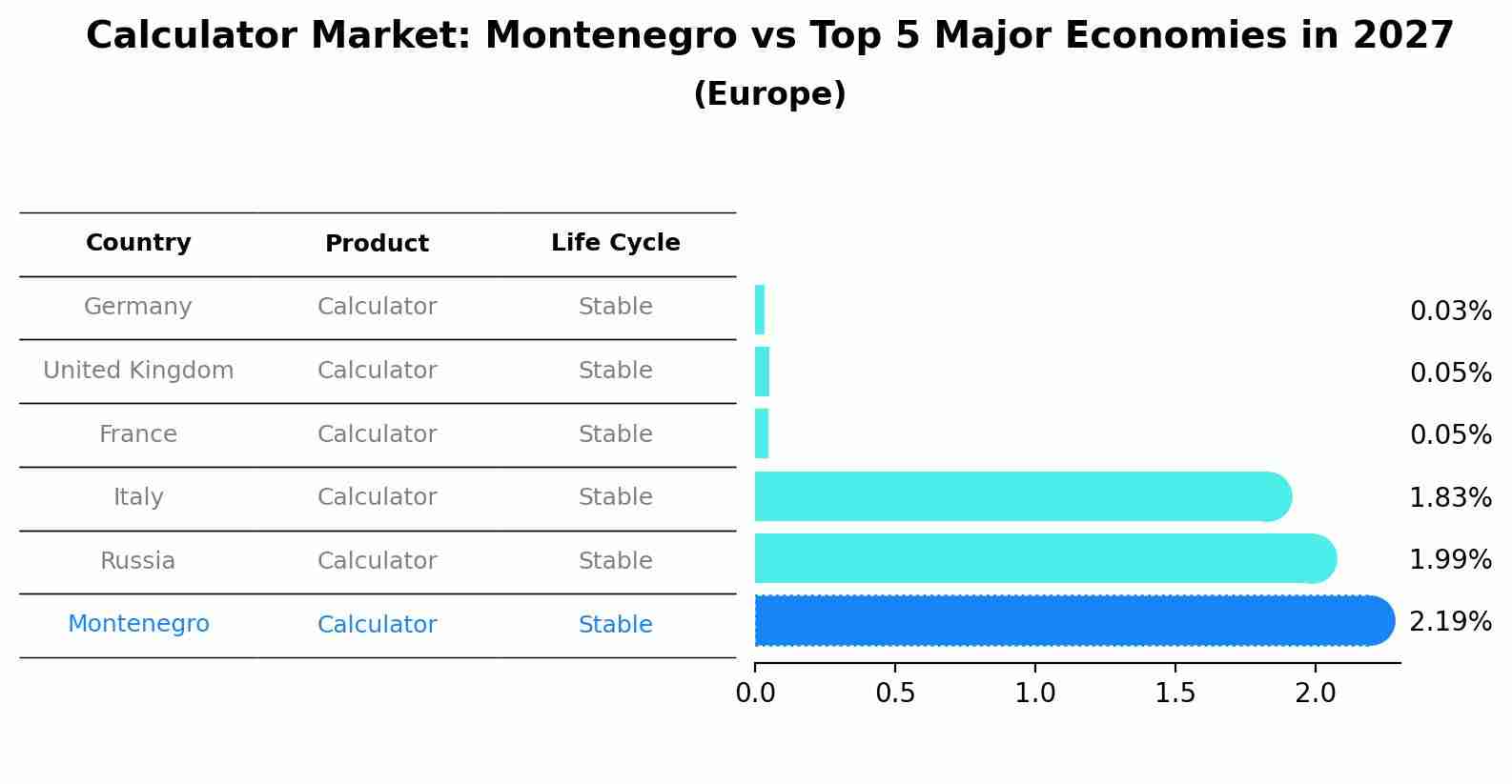 Calculator Market: Montenegro vs Top 5 Major Economies in 2027 (Europe)