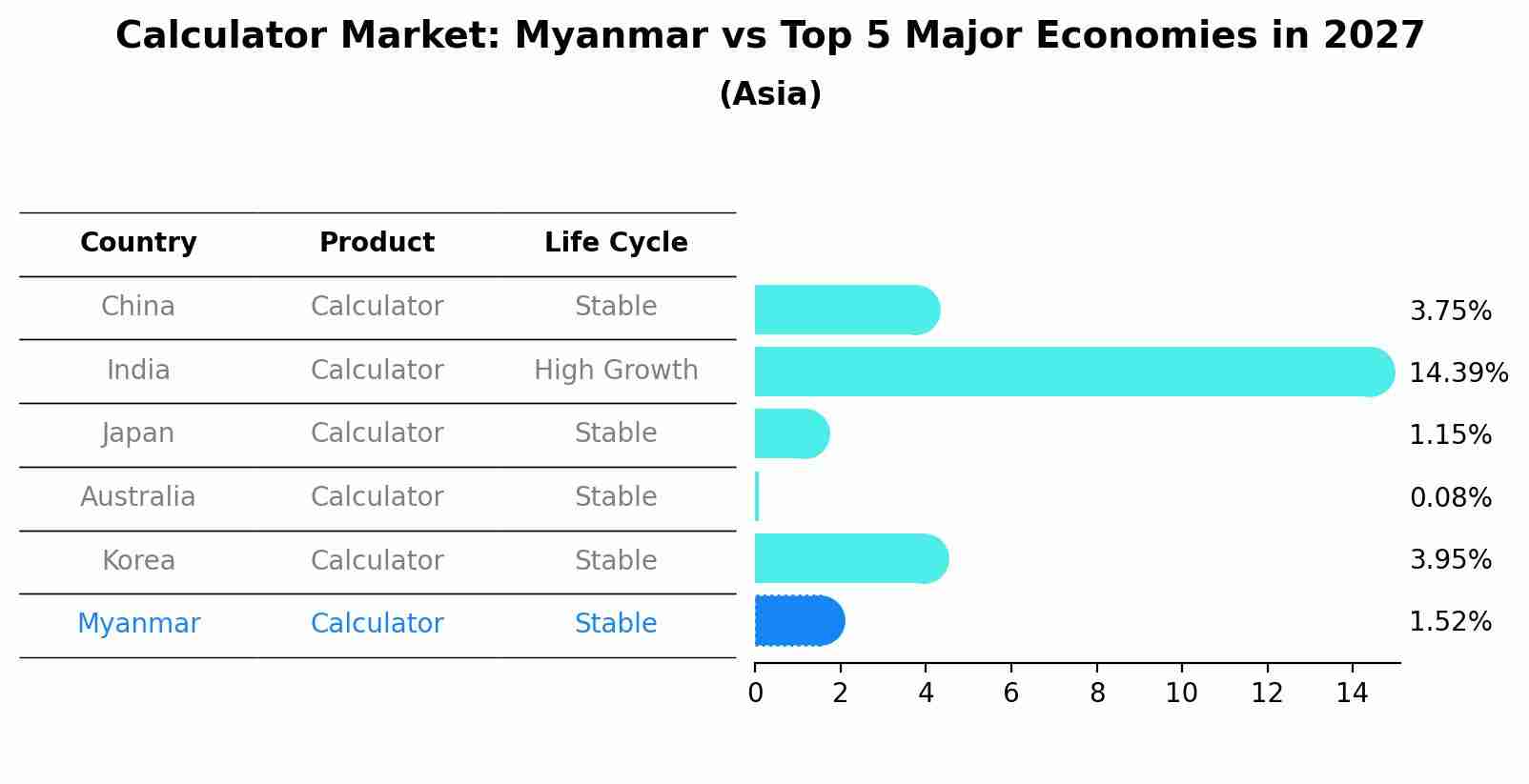 Calculator Market: Myanmar vs Top 5 Major Economies in 2027 (Asia)