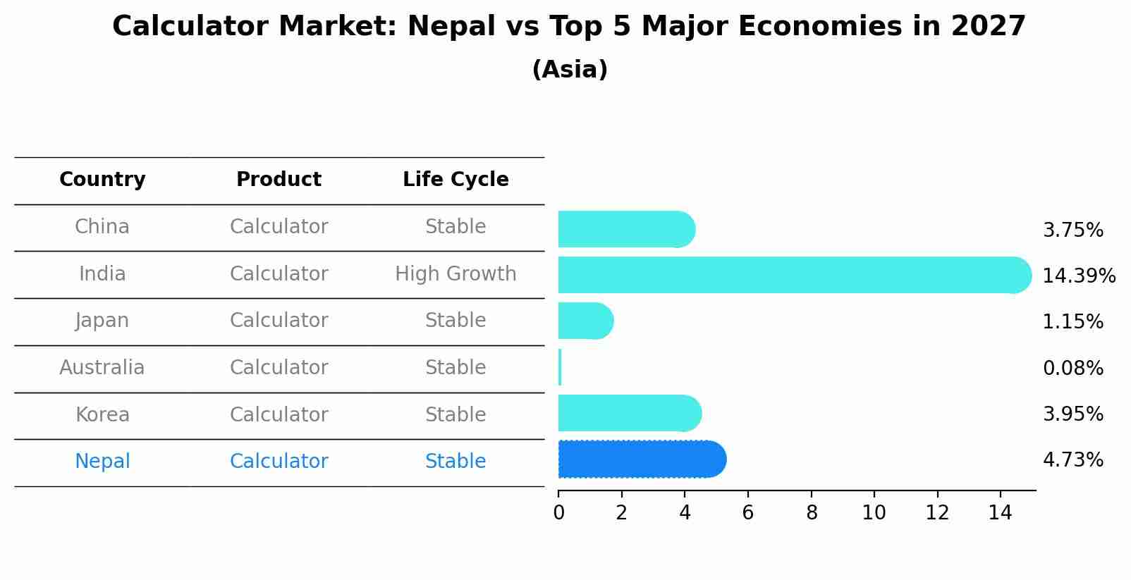 Calculator Market: Nepal vs Top 5 Major Economies in 2027 (Asia)