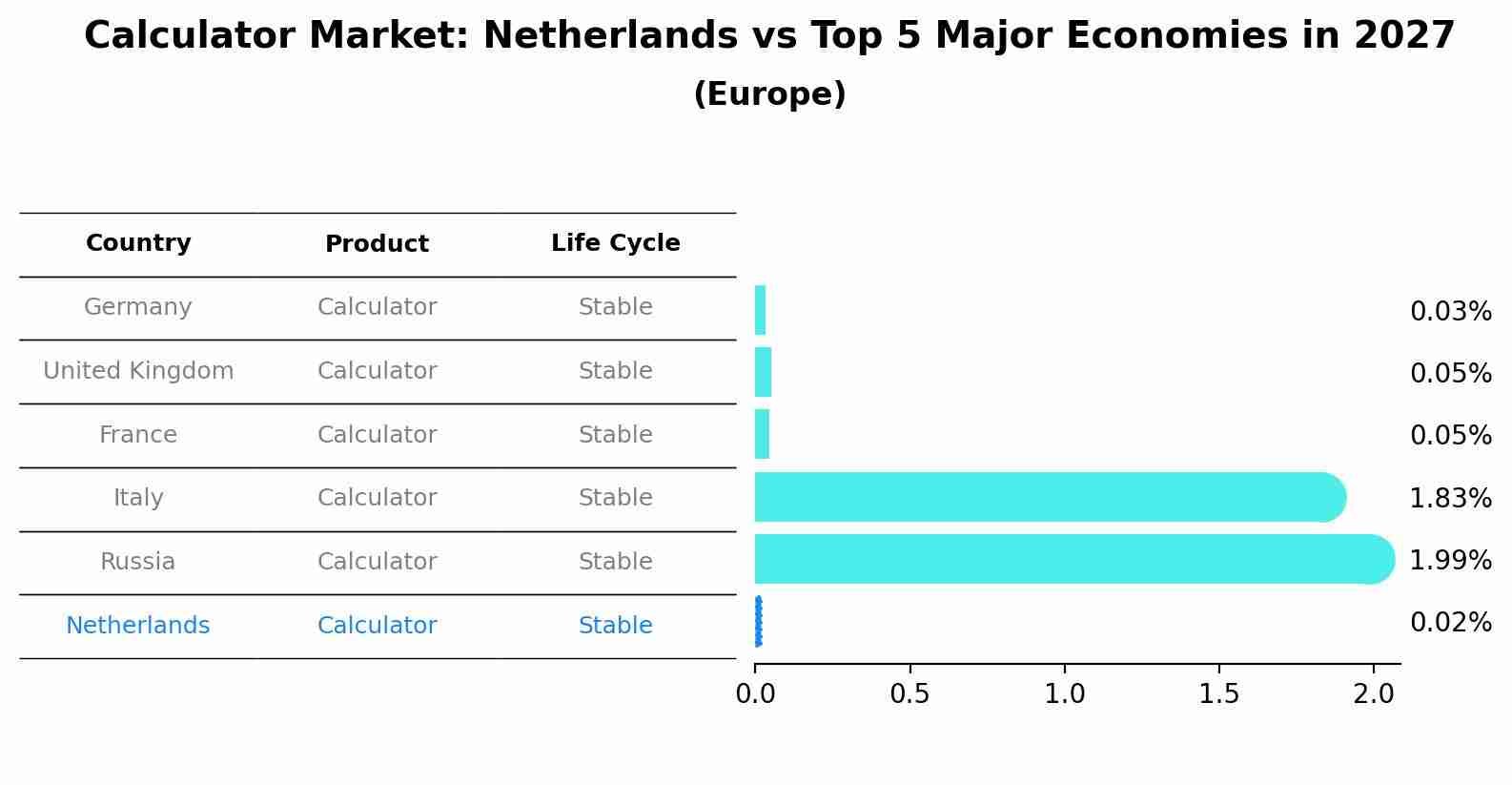 Calculator Market: Netherlands vs Top 5 Major Economies in 2027 (Europe)