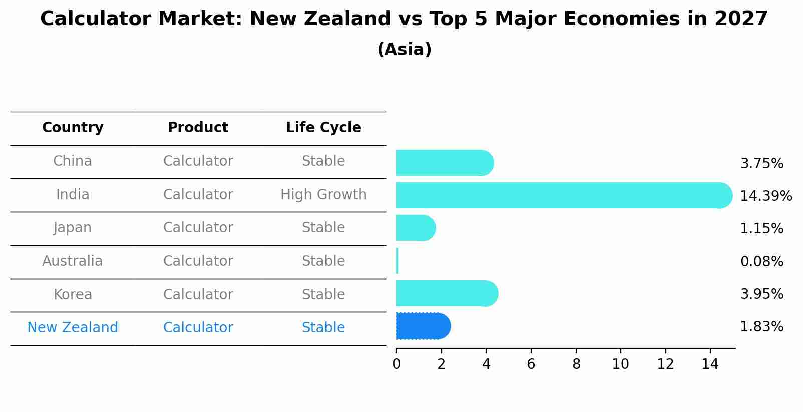 Calculator Market: New Zealand vs Top 5 Major Economies in 2027 (Asia)