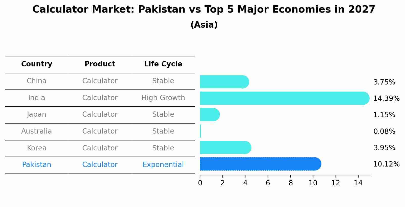 Calculator Market: Pakistan vs Top 5 Major Economies in 2027 (Asia)