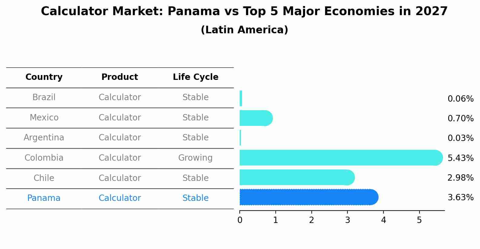 Calculator Market: Panama vs Top 5 Major Economies in 2027 (Latin America)