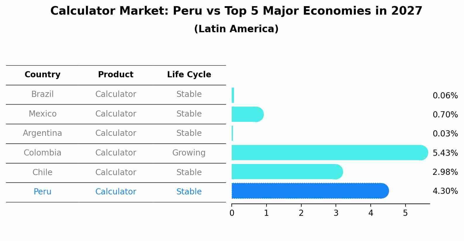 Calculator Market: Peru vs Top 5 Major Economies in 2027 (Latin America)