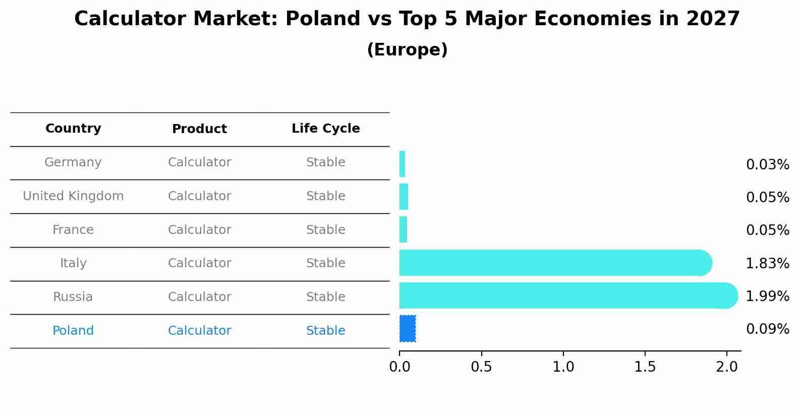 Calculator Market: Poland vs Top 5 Major Economies in 2027 (Europe)