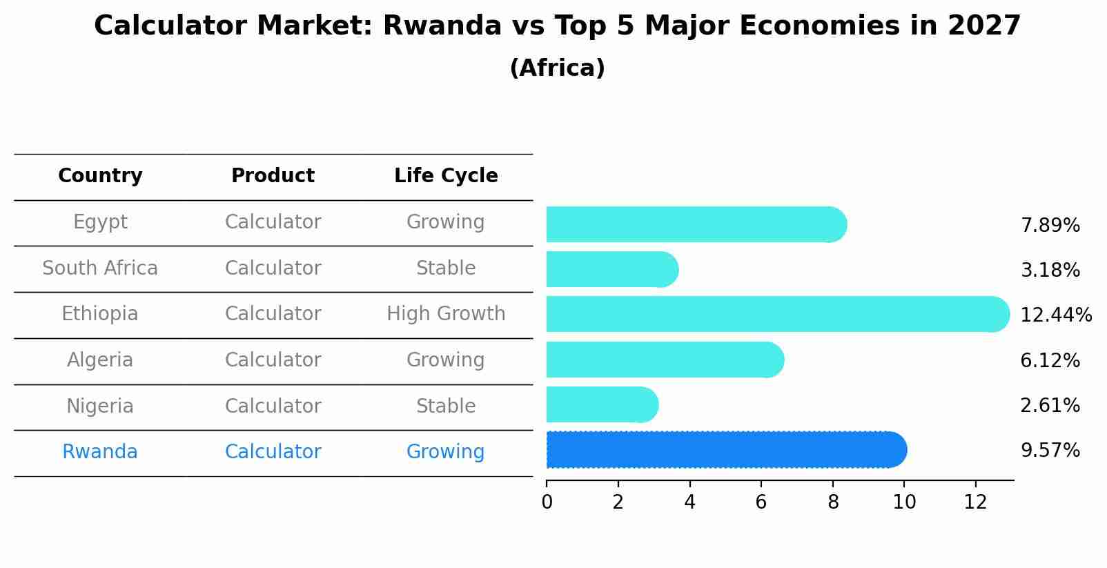 Calculator Market: Rwanda vs Top 5 Major Economies in 2027 (Africa)