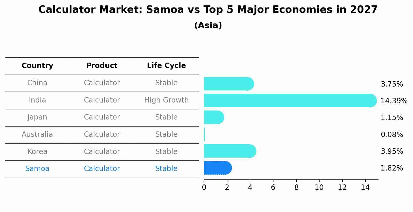 Calculator Market: Samoa vs Top 5 Major Economies in 2027 (Asia)