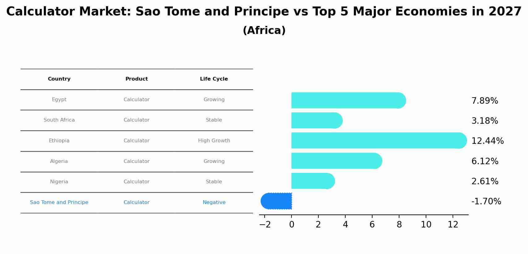 Calculator Market: Sao Tome and Principe vs Top 5 Major Economies in 2027 (Africa)