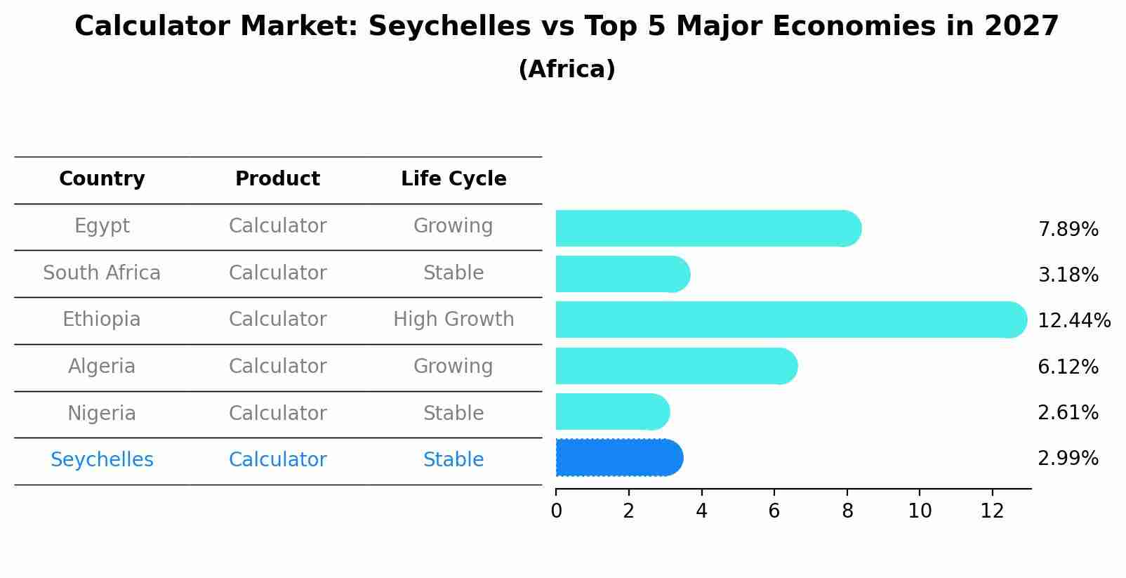 Calculator Market: Seychelles vs Top 5 Major Economies in 2027 (Africa)