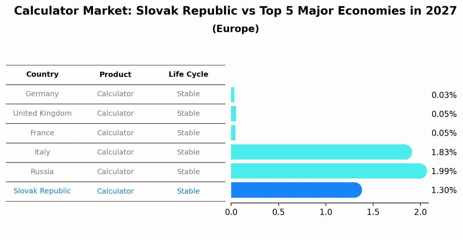 Calculator Market: Slovak Republic vs Top 5 Major Economies in 2027 (Europe)