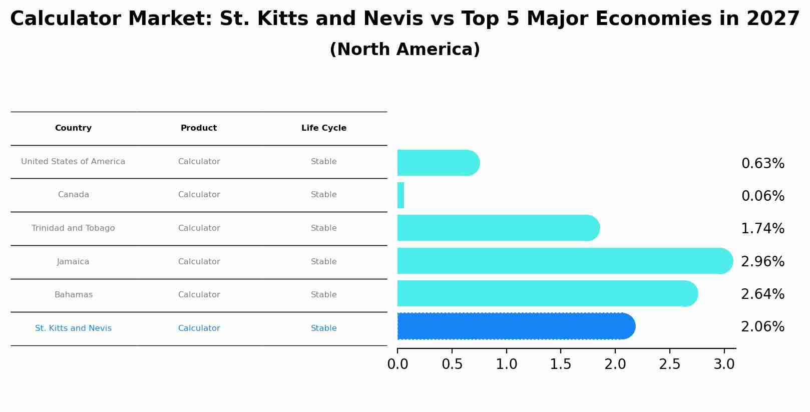 Calculator Market: St. Kitts and Nevis vs Top 5 Major Economies in 2027 (North America)