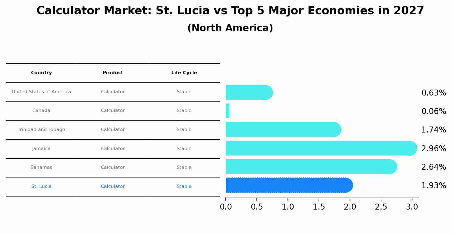 Calculator Market: St. Lucia vs Top 5 Major Economies in 2027 (North America)