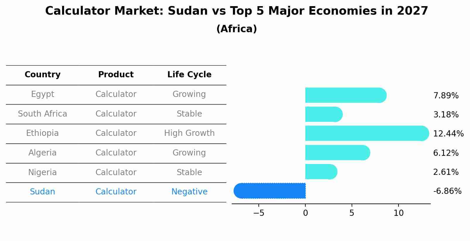 Calculator Market: Sudan vs Top 5 Major Economies in 2027 (Africa)
