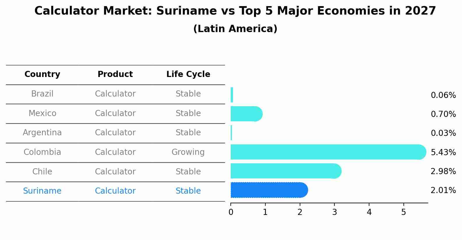 Calculator Market: Suriname vs Top 5 Major Economies in 2027 (Latin America)