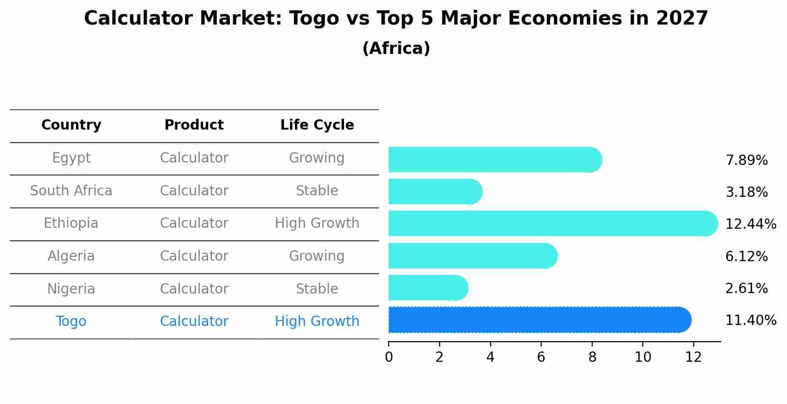 Calculator Market: Togo vs Top 5 Major Economies in 2027 (Africa)