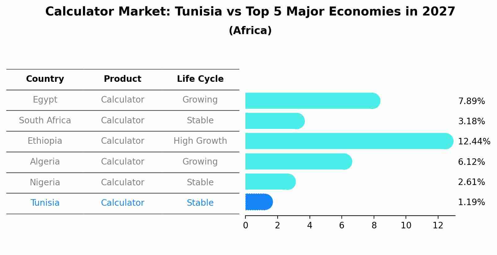 Calculator Market: Tunisia vs Top 5 Major Economies in 2027 (Africa)