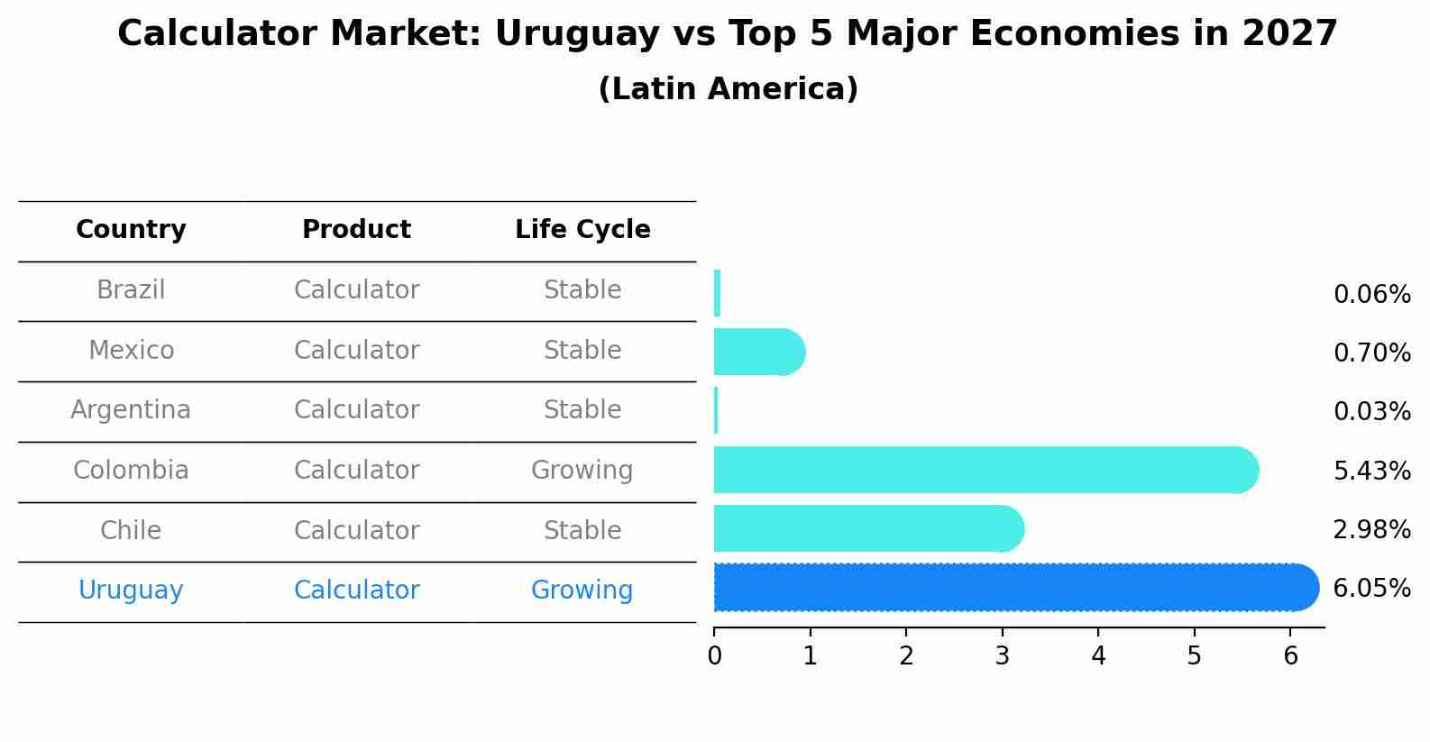 Calculator Market: Uruguay vs Top 5 Major Economies in 2027 (Latin America)