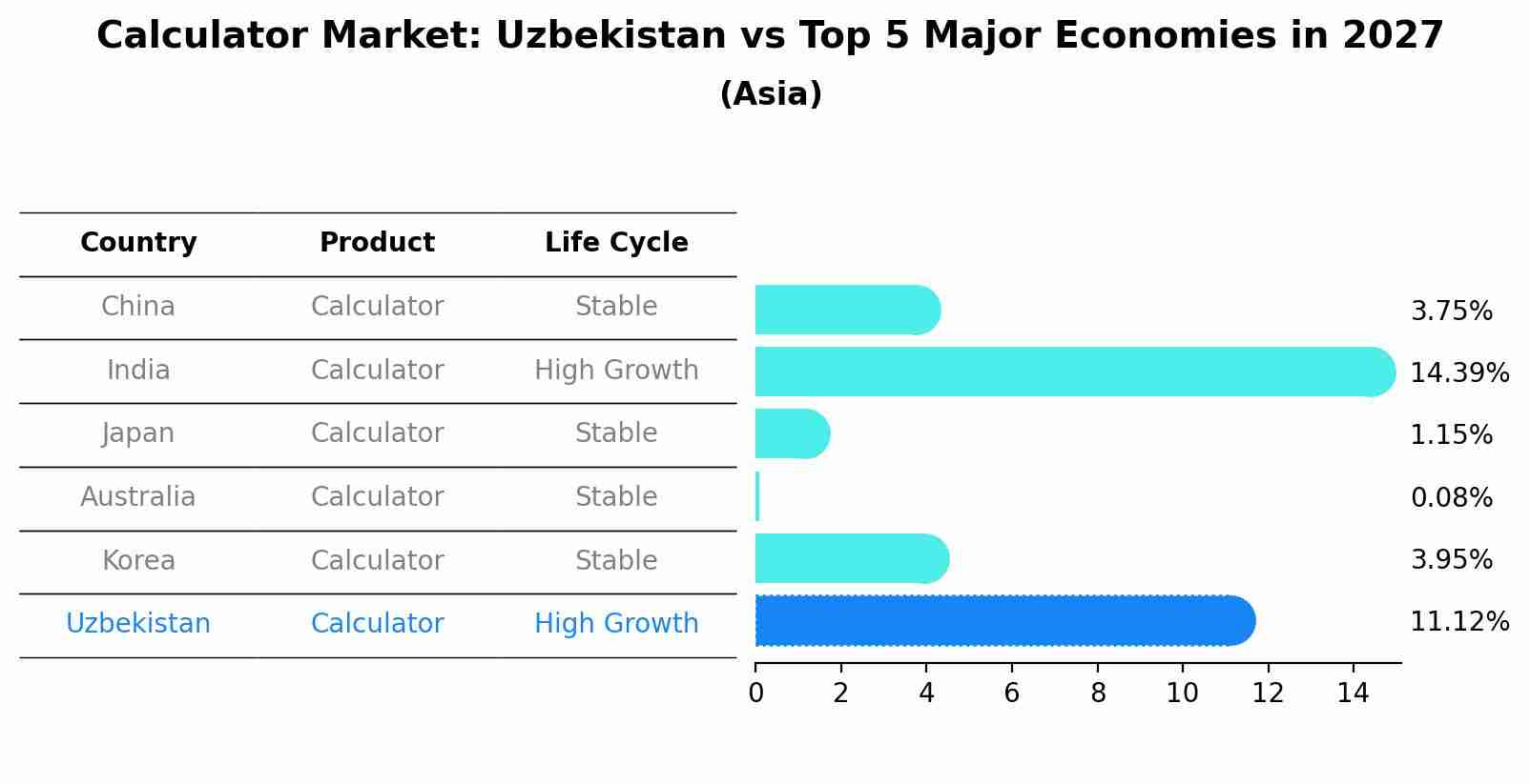 Calculator Market: Uzbekistan vs Top 5 Major Economies in 2027 (Asia)