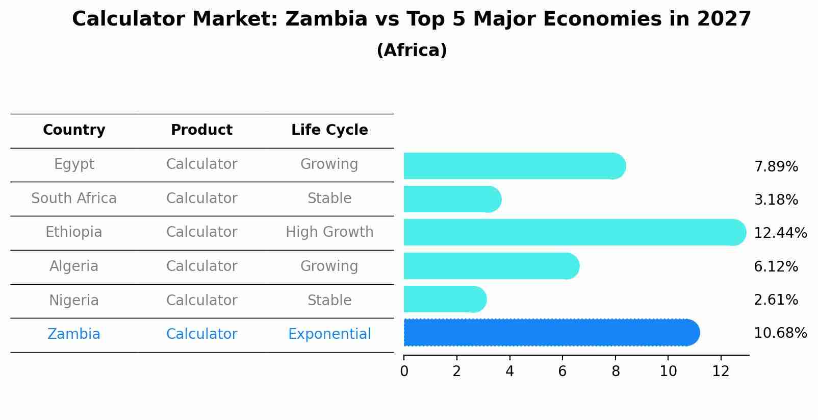 Calculator Market: Zambia vs Top 5 Major Economies in 2027 (Africa)
