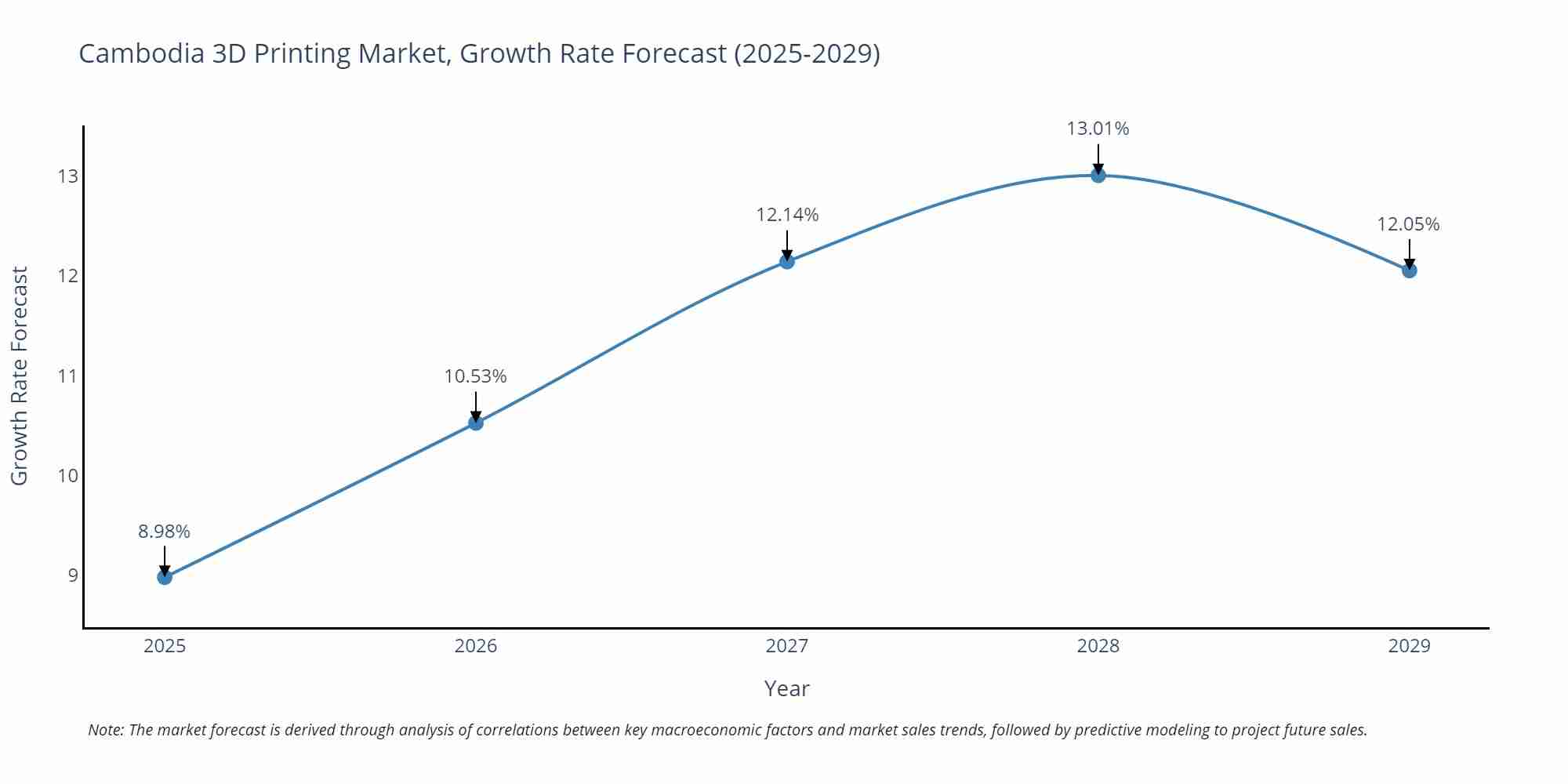 Cambodia 3D Printing Market Growth Rate