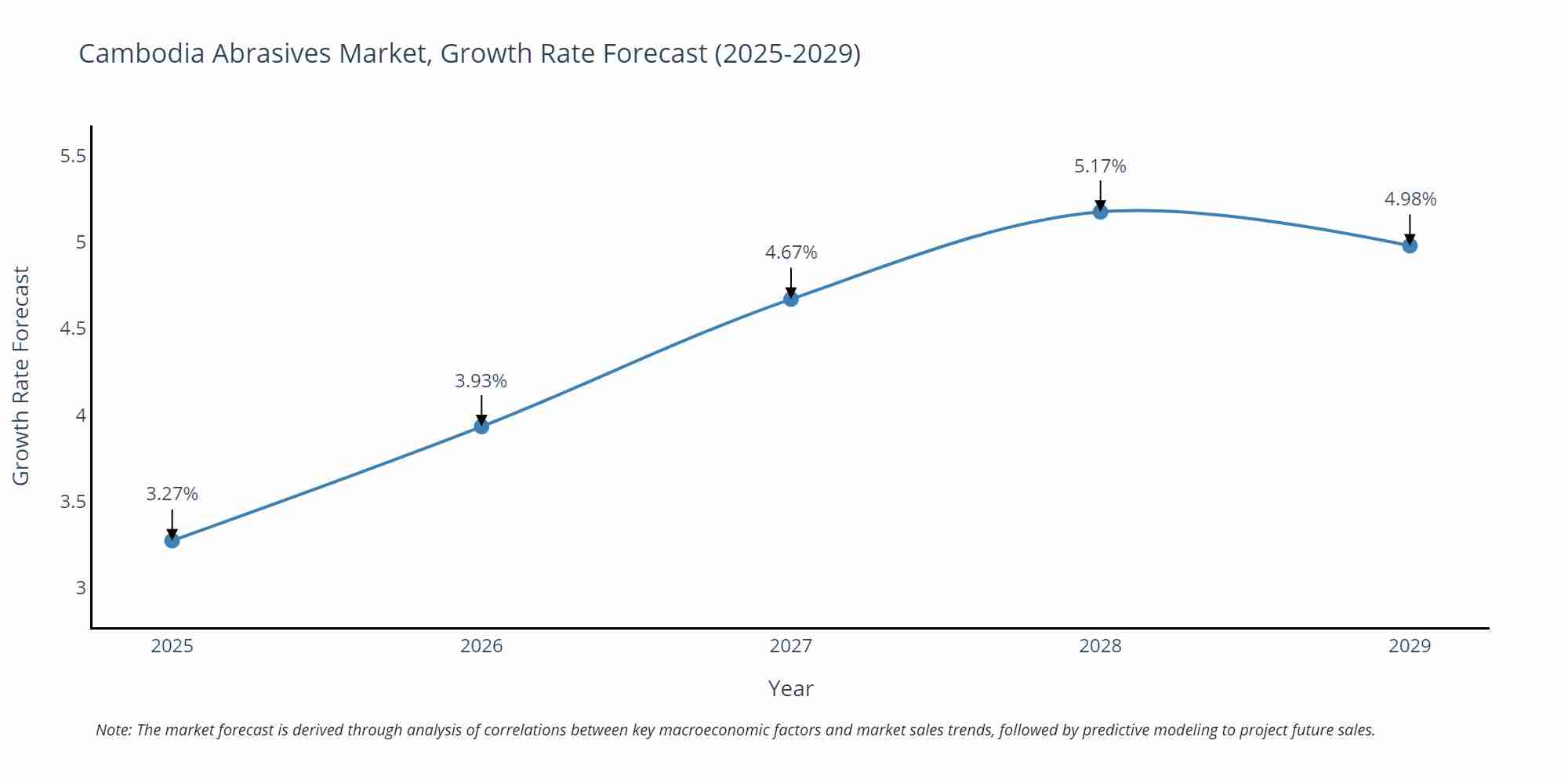 Cambodia Abrasives Market Growth Rate