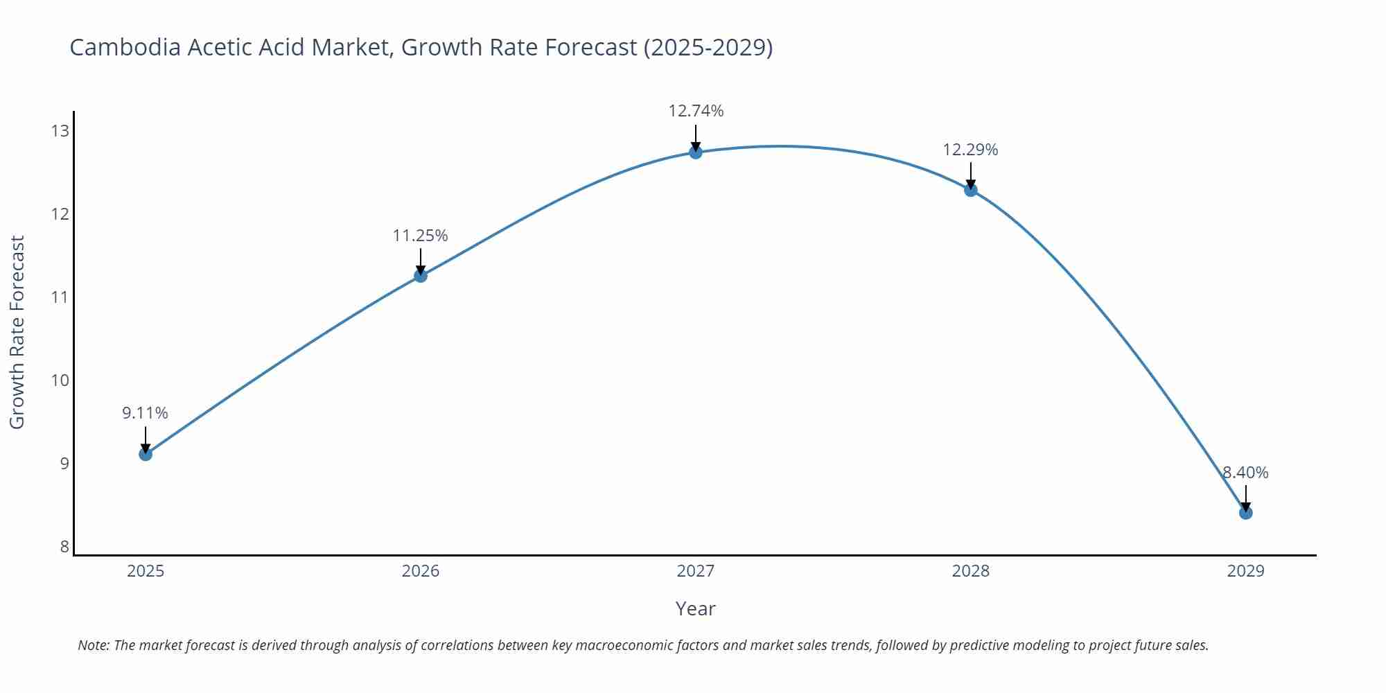 Cambodia Acetic Acid Market Growth Rate