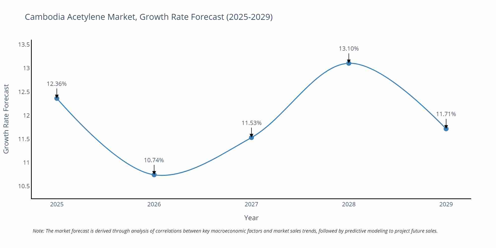 Cambodia Acetylene Market Growth Rate