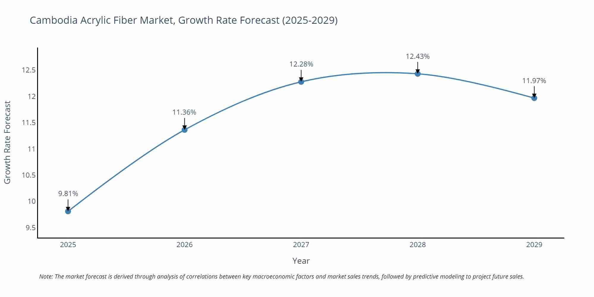 Cambodia Acrylic Fiber Market Growth Rate
