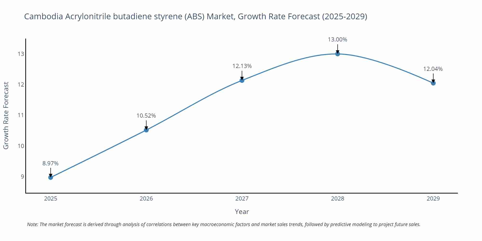 Cambodia Acrylonitrile butadiene styrene (ABS) Market Size Growth Rate