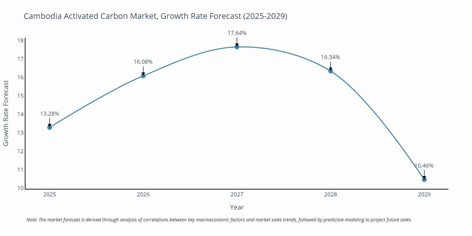 Cambodia Activated Carbon Market (2025-2031) | Forecast & Size
