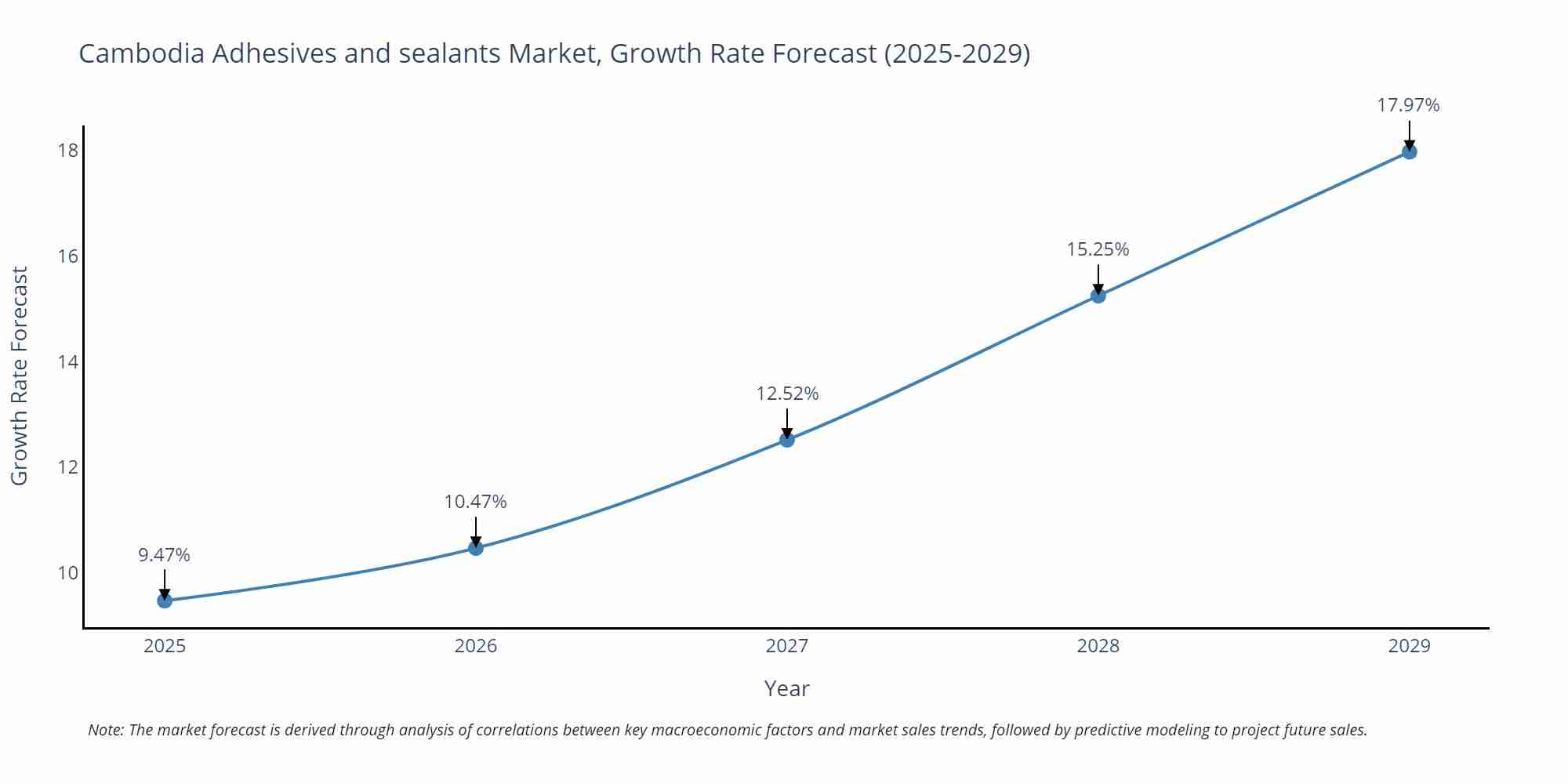 Cambodia Adhesives and sealants Market Size Growth Rate