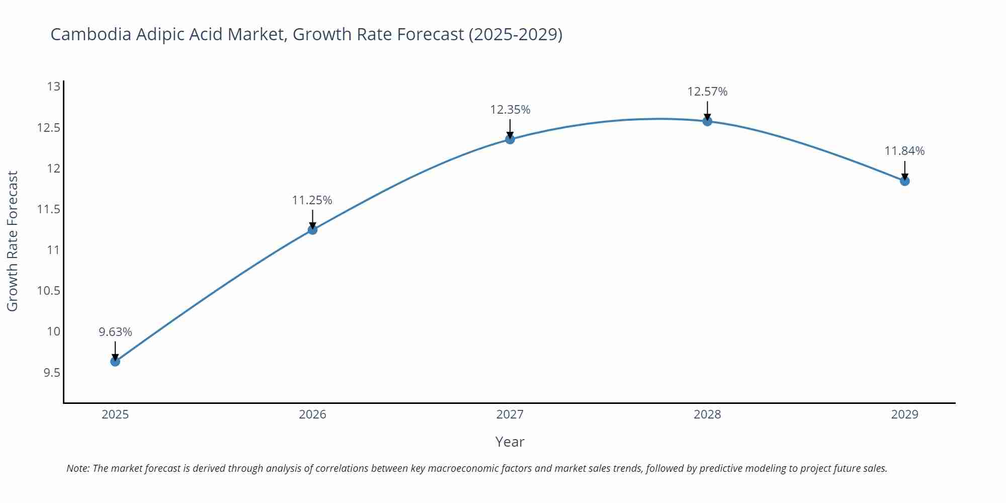 Cambodia Adipic Acid Market Growth Rate