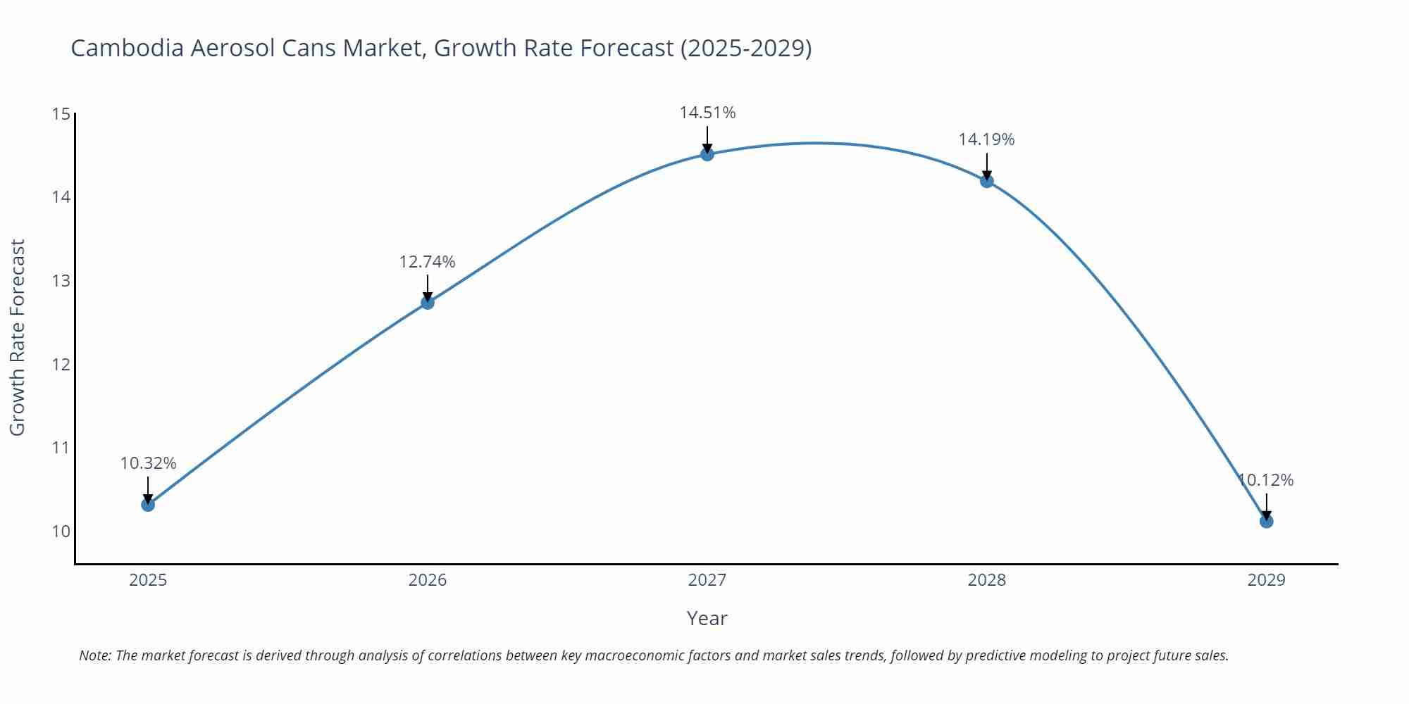 Cambodia Aerosol Cans Market Growth Rate
