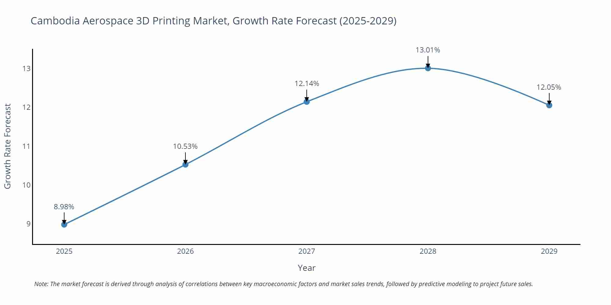 Cambodia Aerospace 3D Printing Market Growth Rate