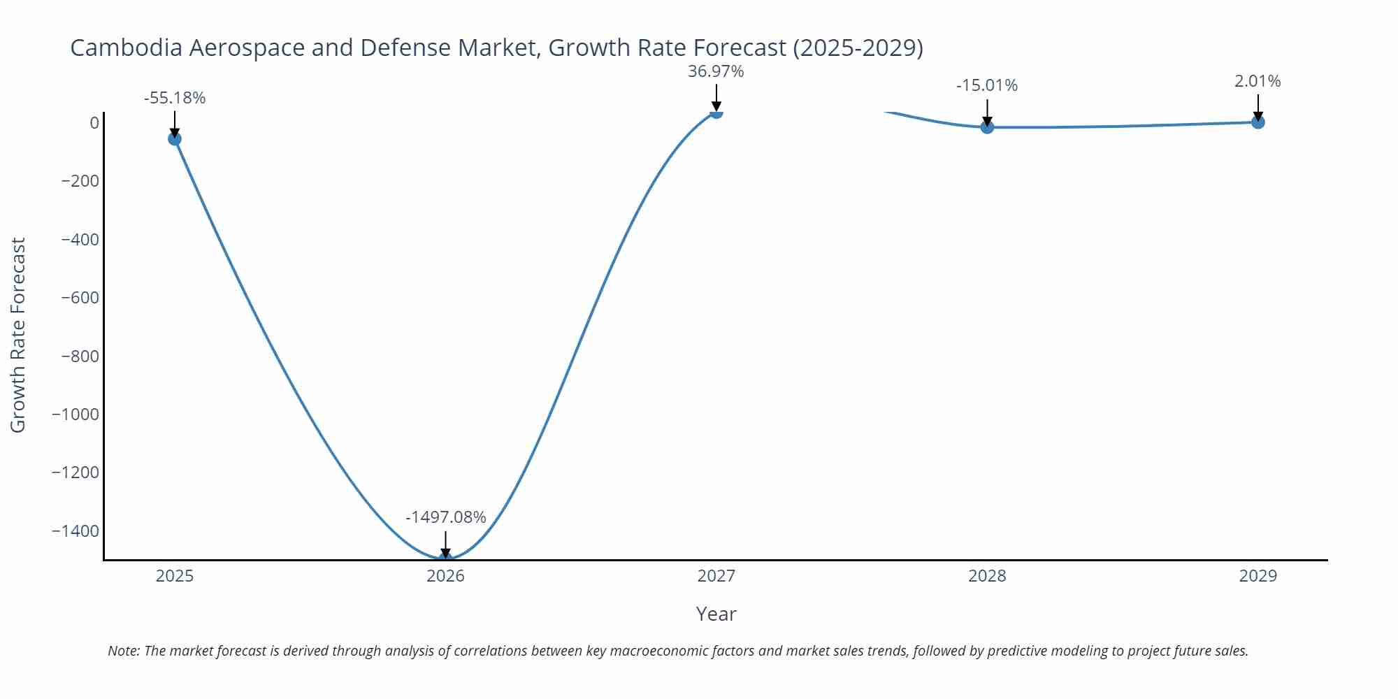 Cambodia Aerospace and Defense Market Growth Rate