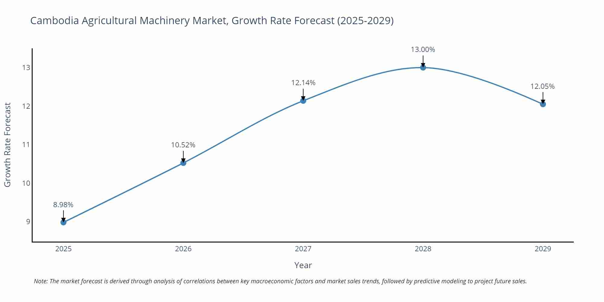 Cambodia Agricultural Machinery Market Size Growth Rate