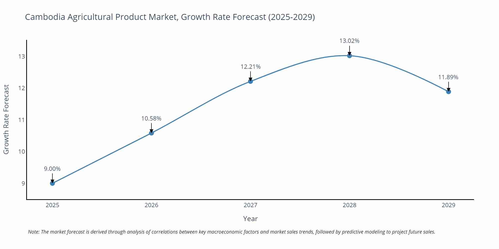 Cambodia Agricultural Product Market Growth Rate