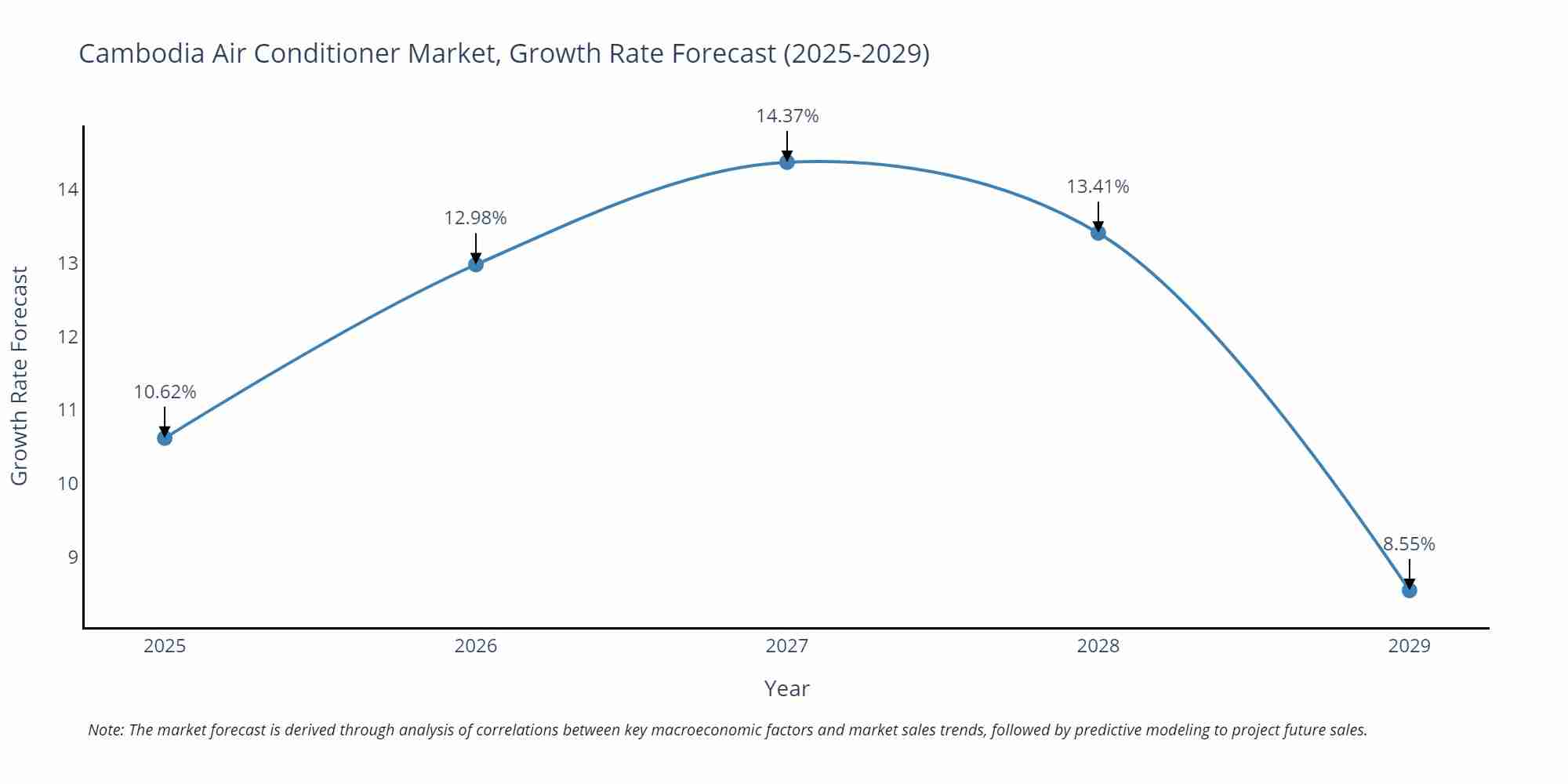 Cambodia Air Conditioner Market Size Growth Rate