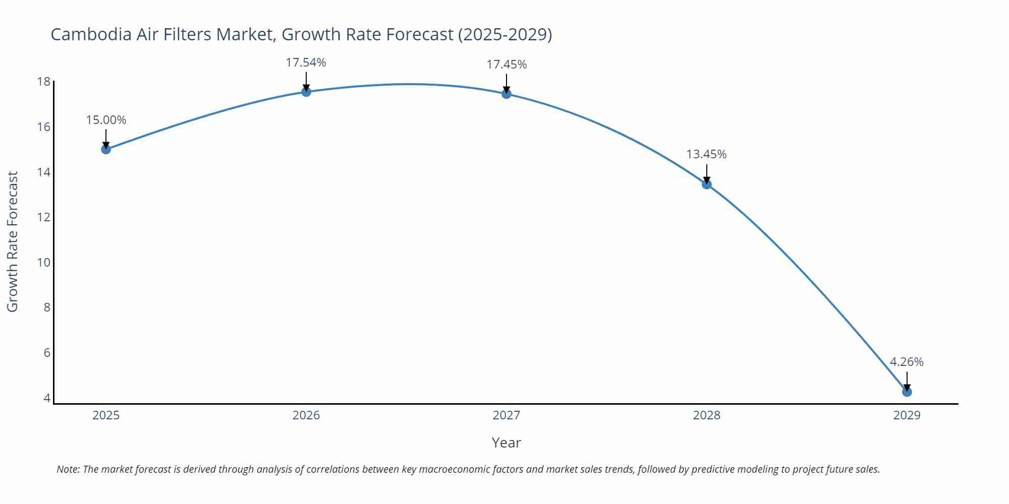 Cambodia Air Filters Market Growth Rate