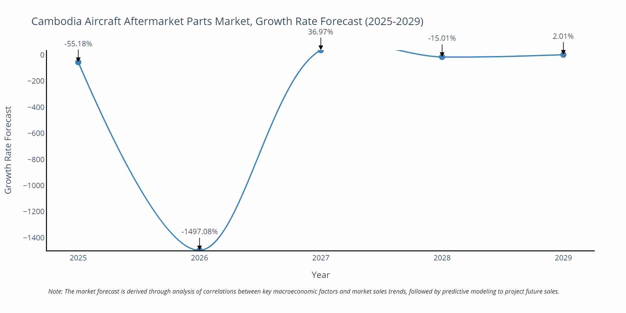 Cambodia Aircraft Aftermarket Parts Market Growth Rate