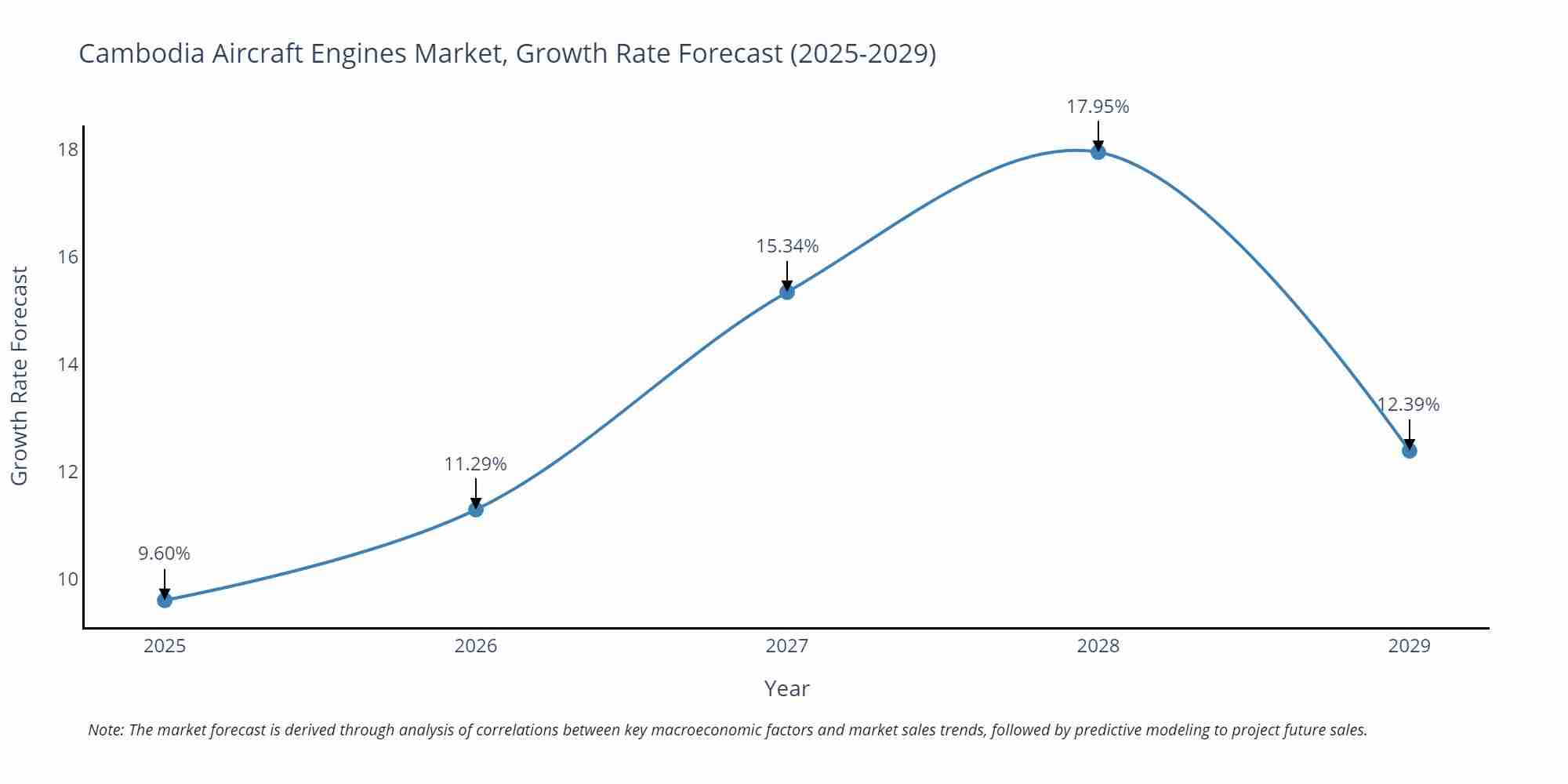 Cambodia Aircraft Engines Market Growth Rate