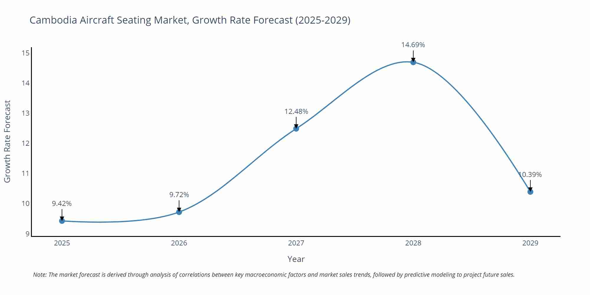 Cambodia Aircraft Seating Market Growth Rate