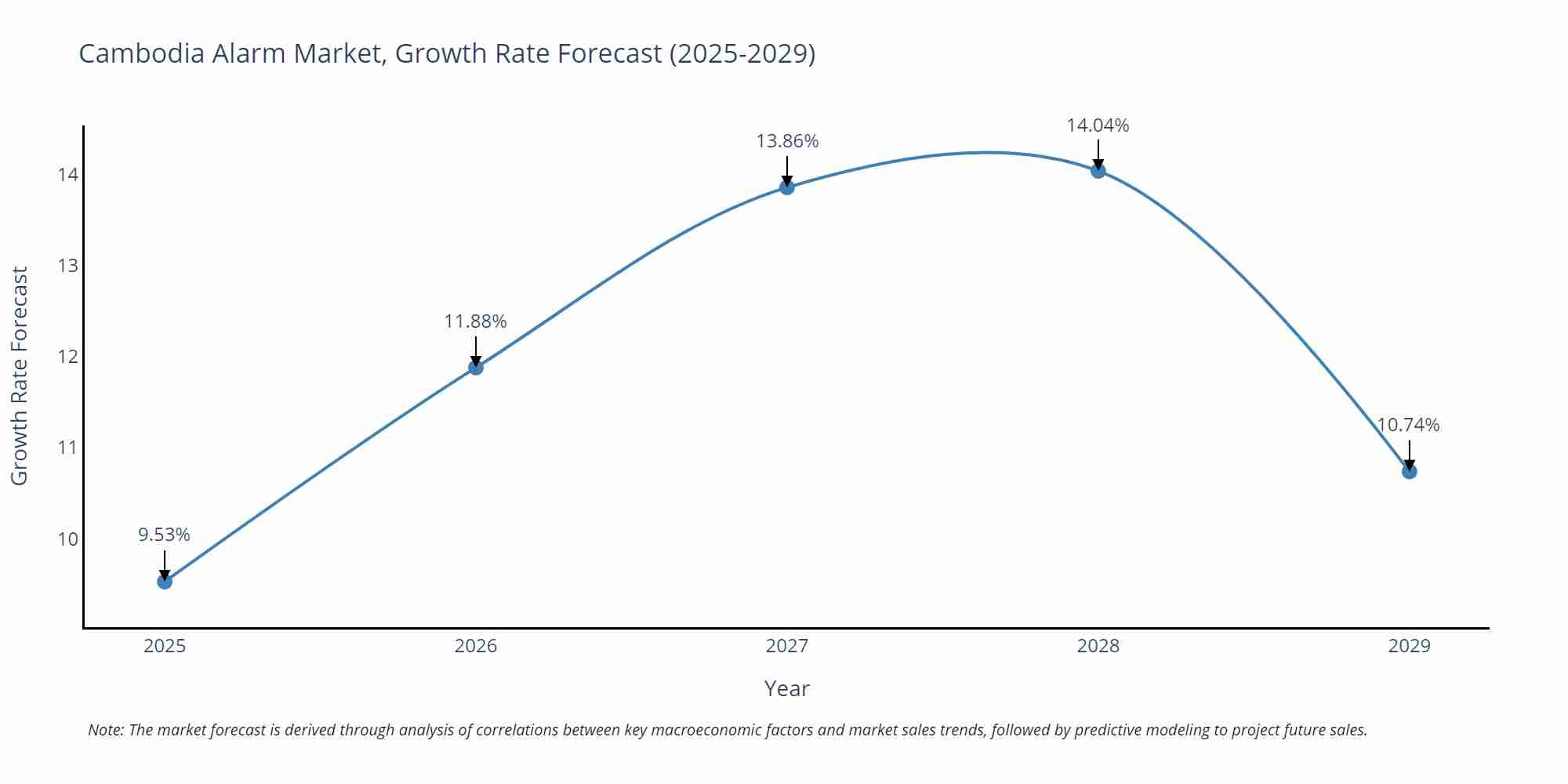 Cambodia Alarm Market Growth Rate