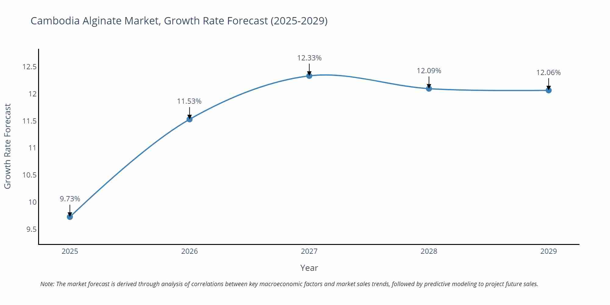 Cambodia Alginate Market Size Growth Rate