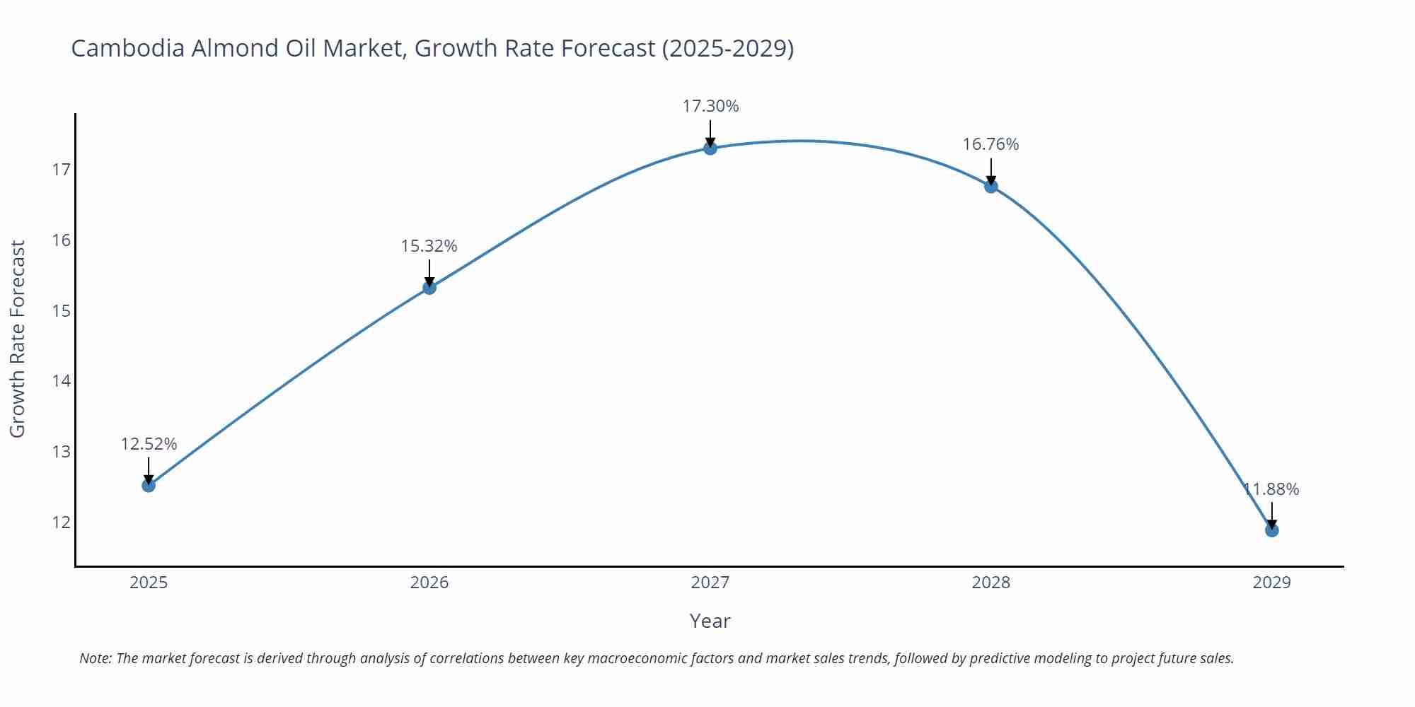 Cambodia Almond Oil Market Growth Rate