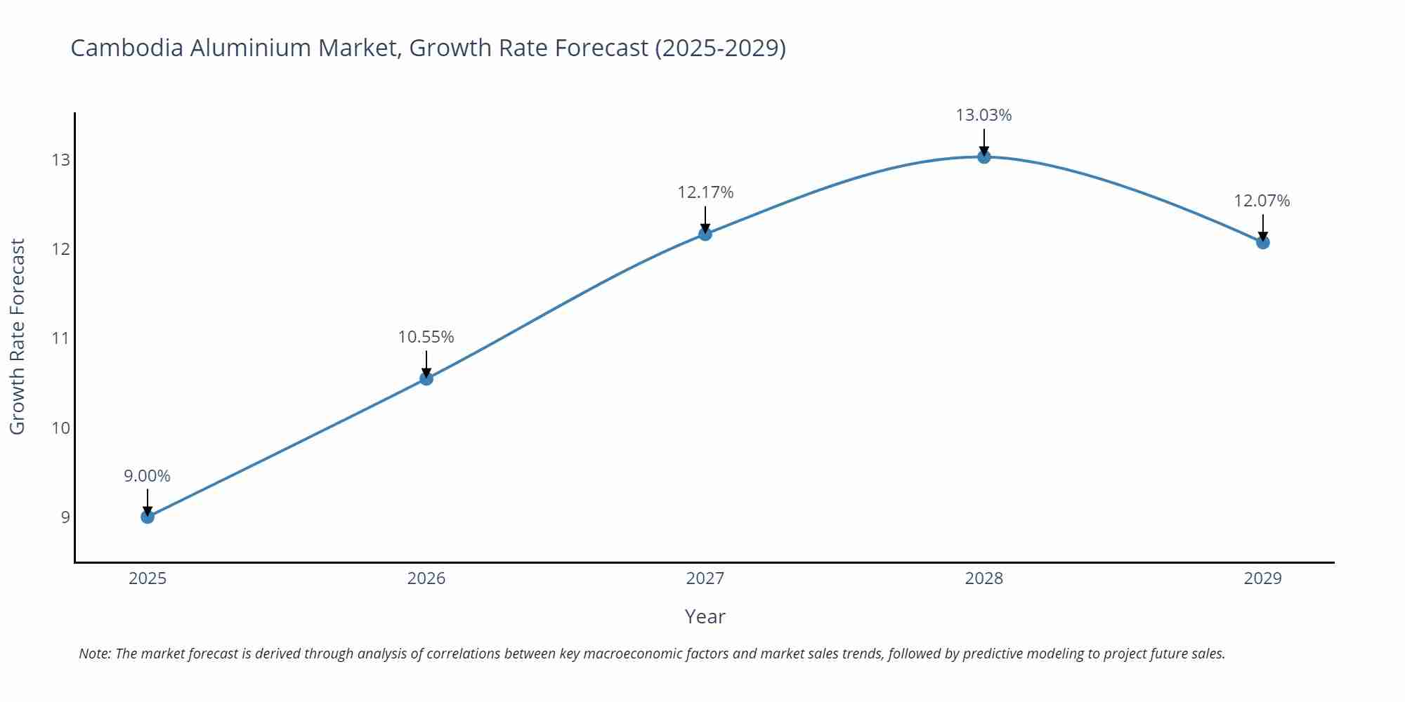 Cambodia Aluminium Market Growth Rate