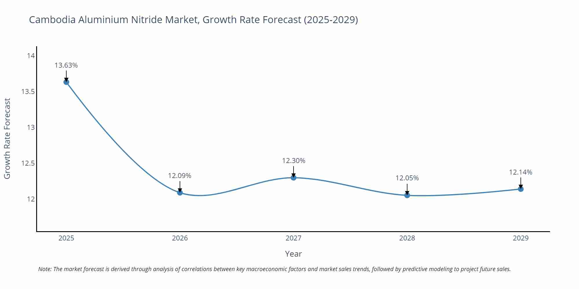 Cambodia Aluminium Nitride Market Growth Rate