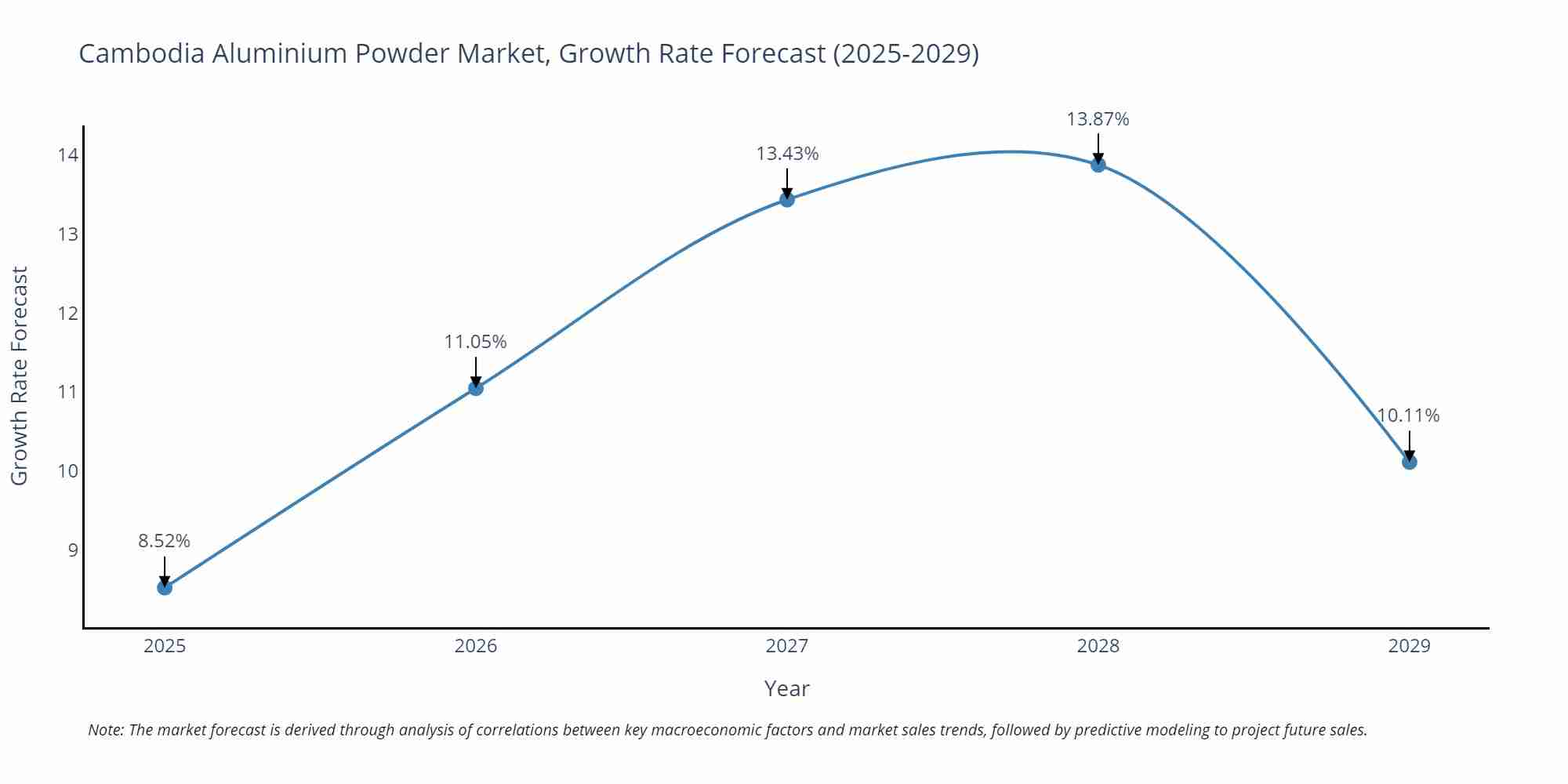 Cambodia Aluminium Powder Market Growth Rate