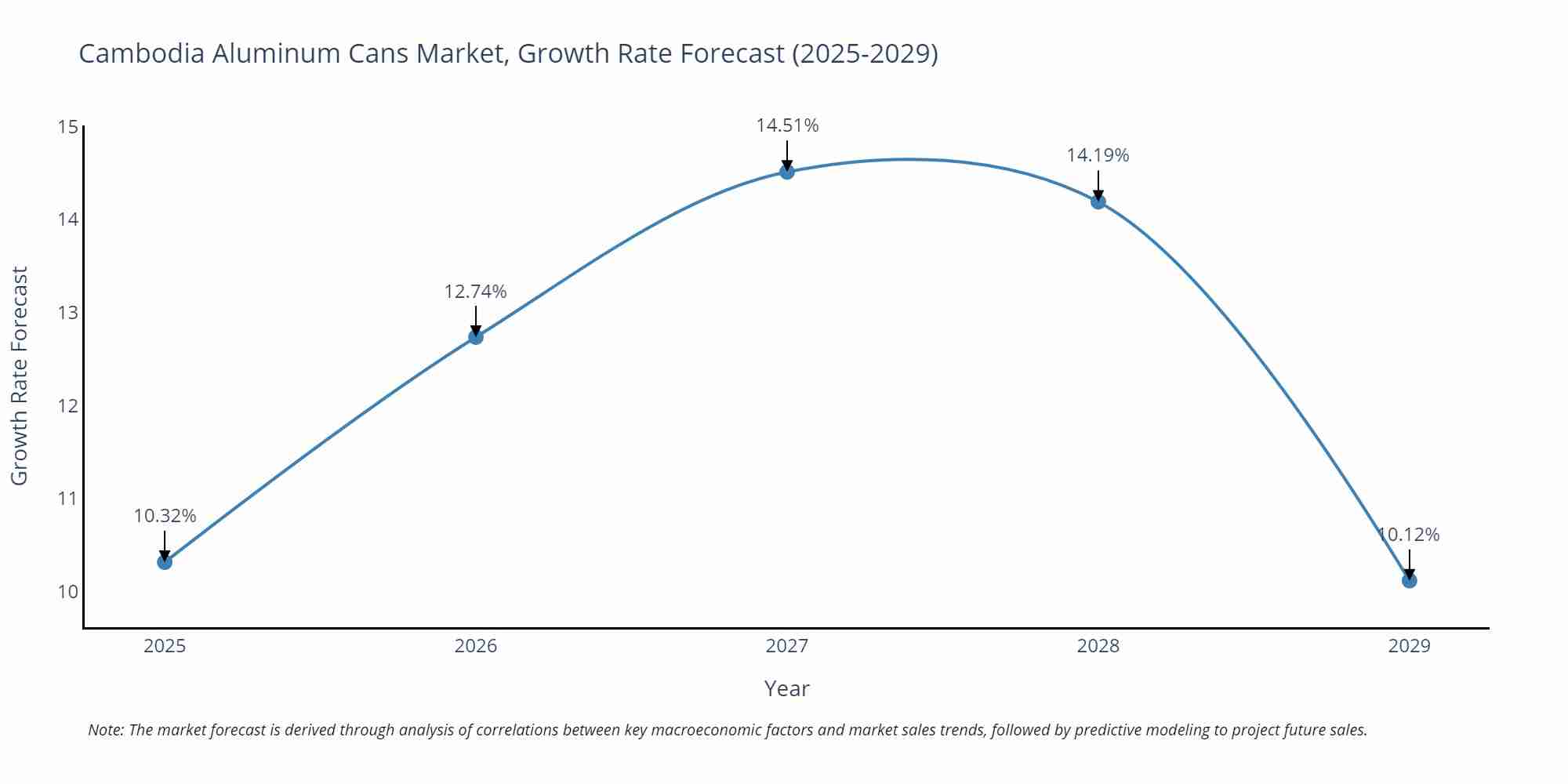 Cambodia Aluminum Cans Market Growth Rate